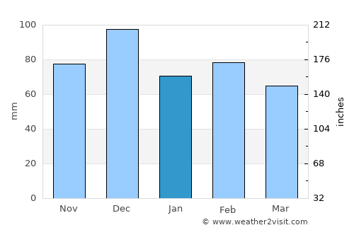 Dolianova average rain in January