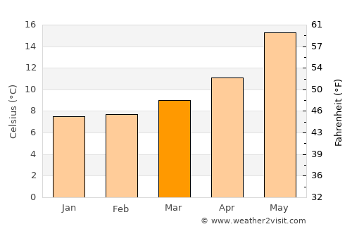 Dolianova average temperature in March