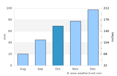 Dolianova average rain in October