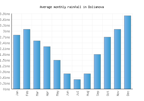 Dolianova monthly rainfall chart (inches)