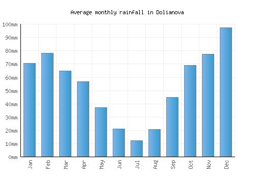 Dolianova monthly rainfall chart (mm)