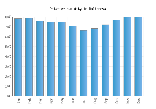 Dolianova relative humidity averages