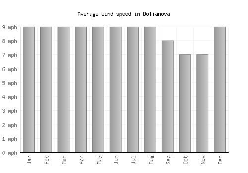 Dolianova average winspeed by month (mph)