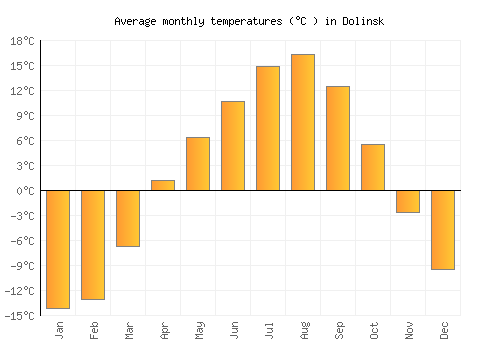Dolinsk average temperature chart (Celsius)