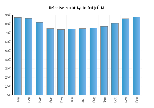 Doljeşti relative humidity averages