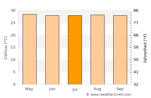 Doljo average temperature in July