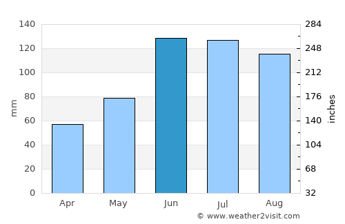 Doljo average rain in June