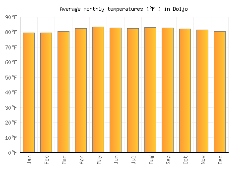 Doljo average temperature chart (Fahrenheit)