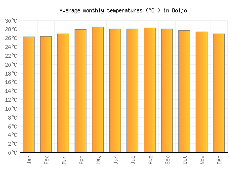 Doljo average temperature chart (Celsius)