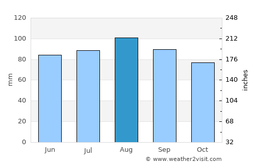 Dollard-Des Ormeaux average rain in August
