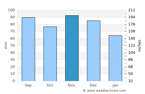 Dollard-Des Ormeaux average rain in November