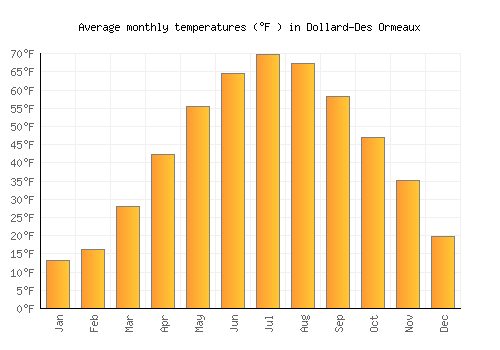 Dollard-Des Ormeaux average temperature chart (Fahrenheit)