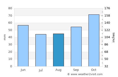 Dolna Banjica average rain in August