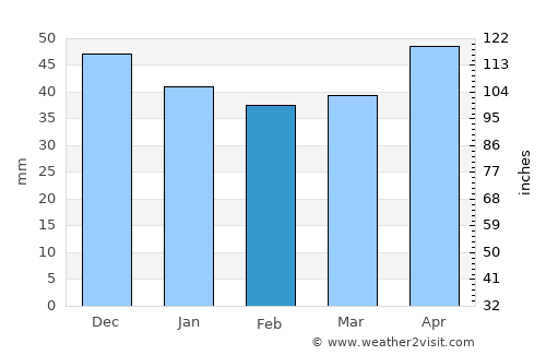 Dolna Mitropoliya average rain in February