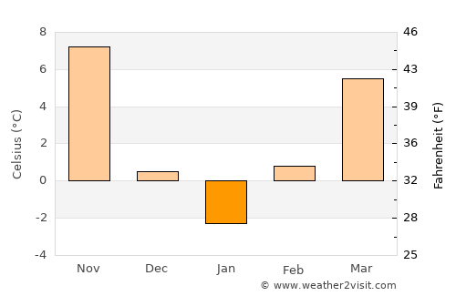 Dolna Mitropoliya average temperature in January