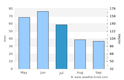 Dolna Mitropoliya average rain in July