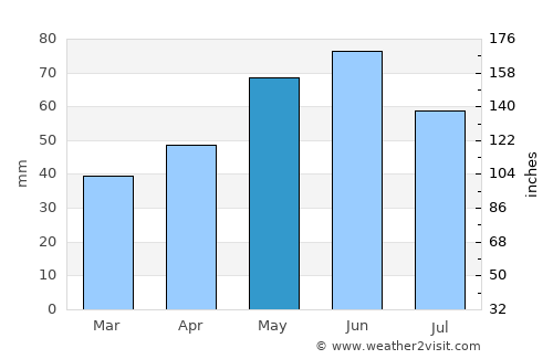 Dolna Mitropoliya average rain in May