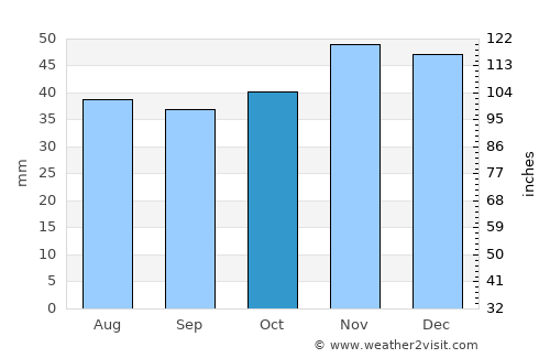 Dolna Mitropoliya average rain in October