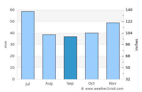 Dolna Mitropoliya average rain in September