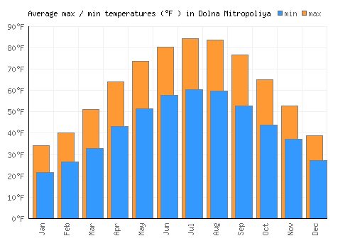 Dolna Mitropoliya average minimum / maximum temperatures (Fahrenheit)