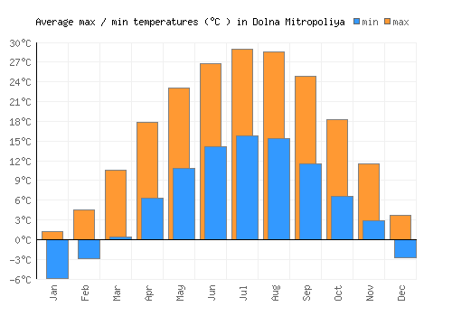 Dolna Mitropoliya average minimum / maximum temperatures (Celsius)