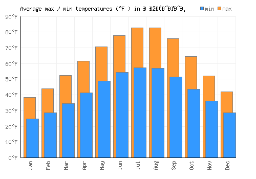 Долнени average minimum / maximum temperatures (Fahrenheit)
