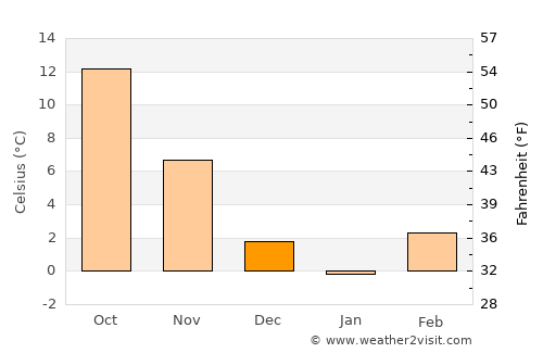 Долнени average temperature in December
