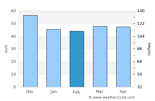 Долнени average rain in February