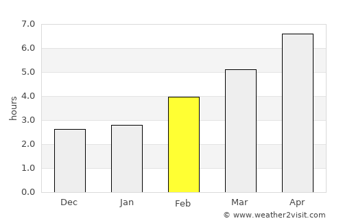 Долнени average rain in February