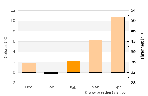 Долнени average temperature in February