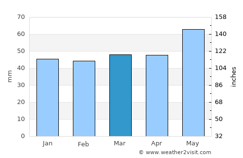 Долнени average rain in March