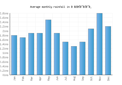 Долнени monthly rainfall chart (inches)