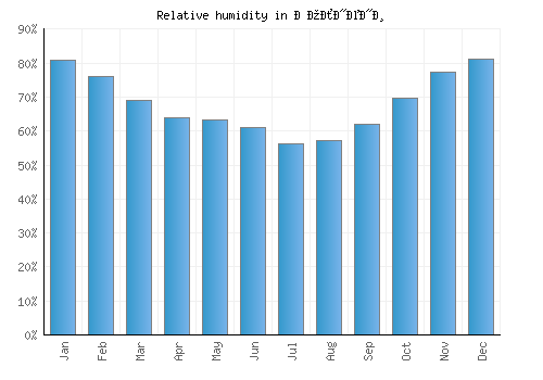 Долнени relative humidity averages
