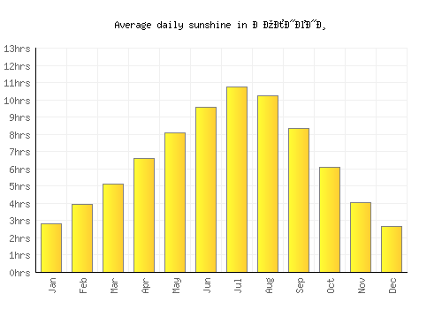 Долнени average daily sunshine chart