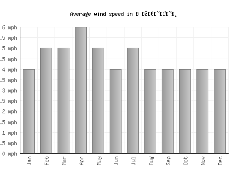 Долнени average winspeed by month (mph)