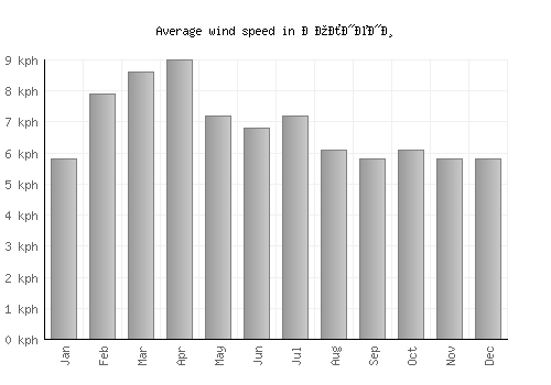 Долнени average winspeed by month (km/h)
