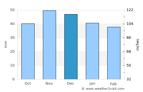 Dolni Dŭbnik average rain in December