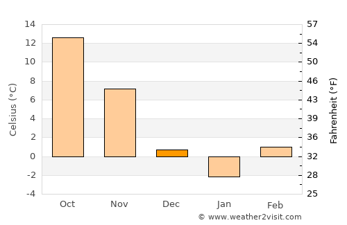 Dolni Dŭbnik average temperature in December
