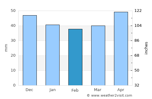 Dolni Dŭbnik average rain in February
