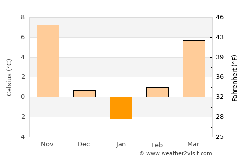 Dolni Dŭbnik average temperature in January
