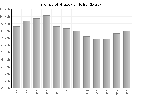 Dolni Dŭbnik average winspeed by month (km/h)