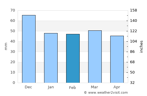 Dolno Orizari average rain in February