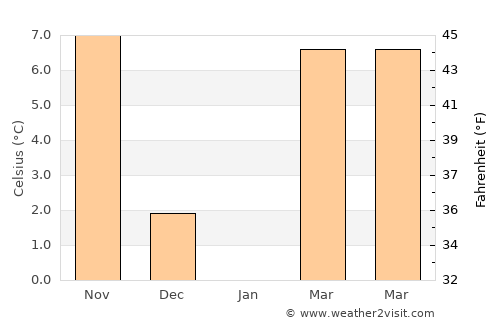 Dolno Orizari average temperature in January