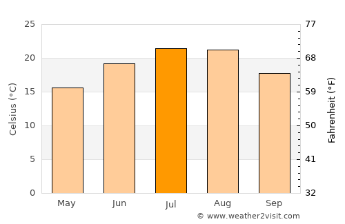 Dolno Orizari average temperature in July