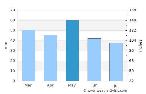 Dolno Orizari average rain in May