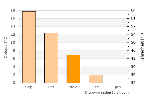 Dolno Orizari average temperature in November