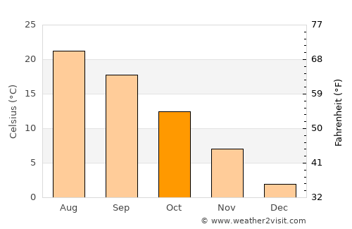 Dolno Orizari average temperature in October