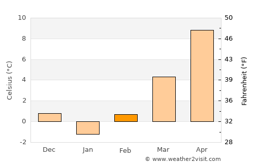 Dolno Palčište average temperature in February