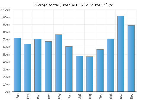 Dolno Palčište monthly rainfall chart (mm)