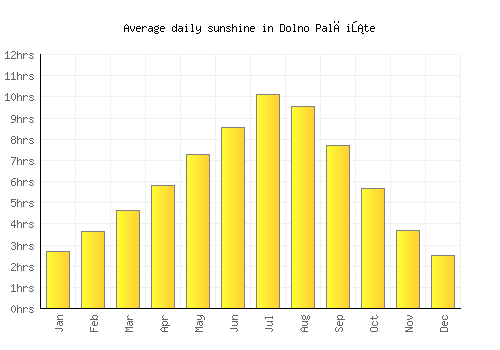 Dolno Palčište average daily sunshine chart